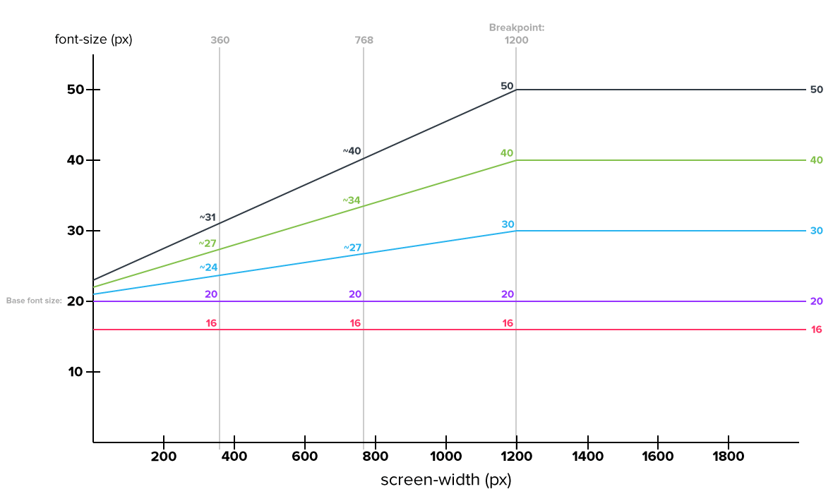 Responsive font-sizes